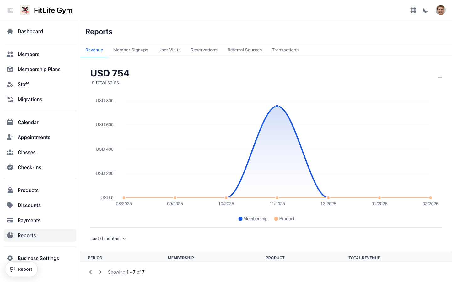Gym revenue report showing income trends and growth over time